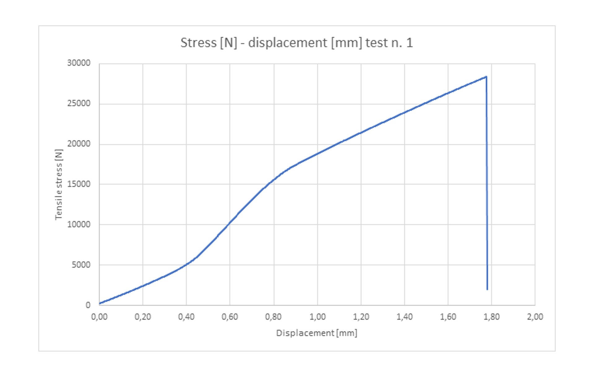 The maximum strength was 32,8 kN